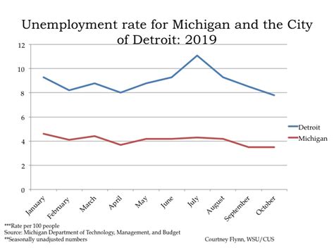 what happened to detroit's economy.